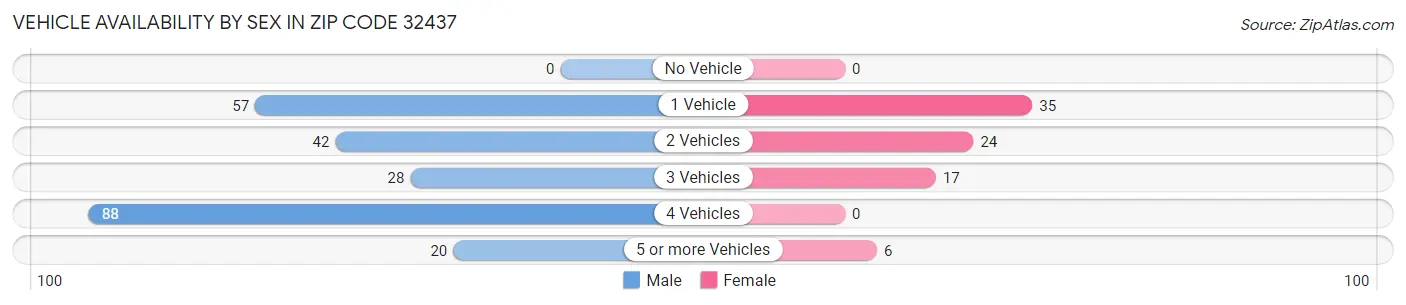 Vehicle Availability by Sex in Zip Code 32437