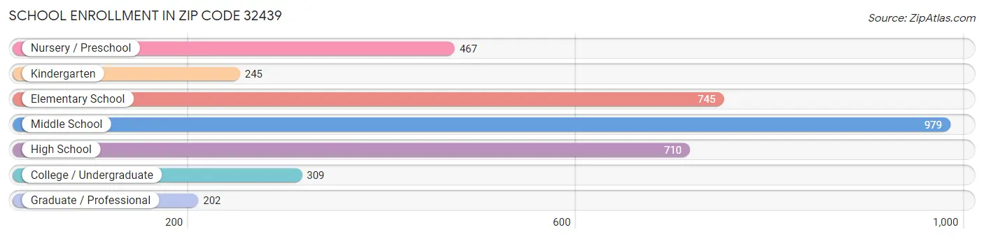 School Enrollment in Zip Code 32439