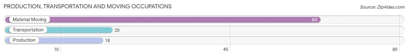Production, Transportation and Moving Occupations in Zip Code 32443