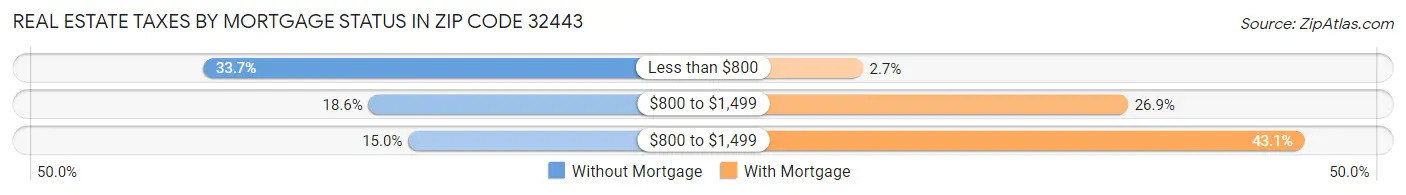 Real Estate Taxes by Mortgage Status in Zip Code 32443