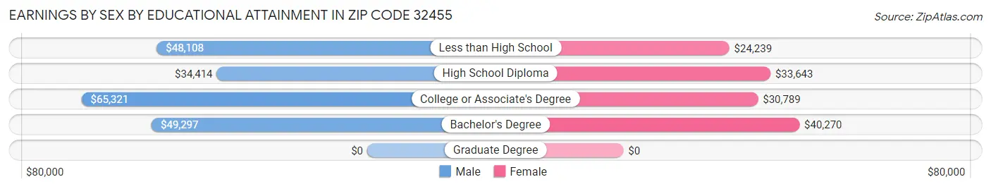 Earnings by Sex by Educational Attainment in Zip Code 32455