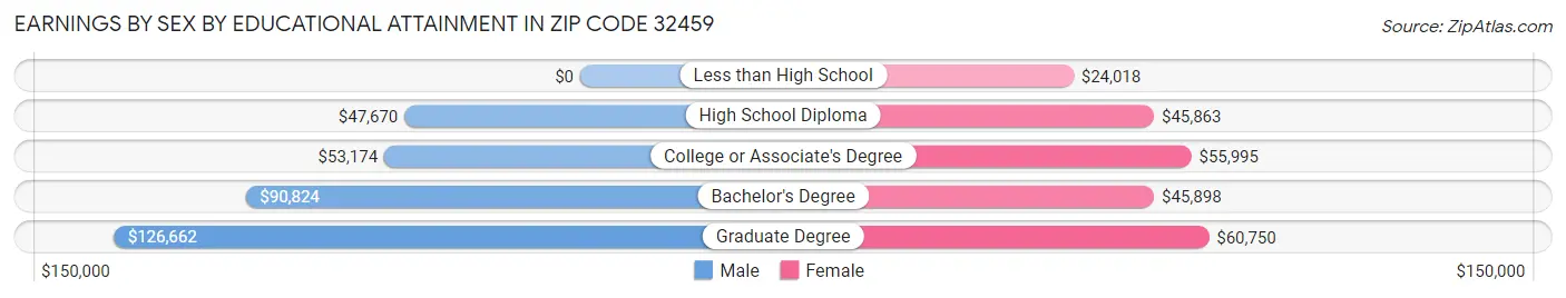 Earnings by Sex by Educational Attainment in Zip Code 32459