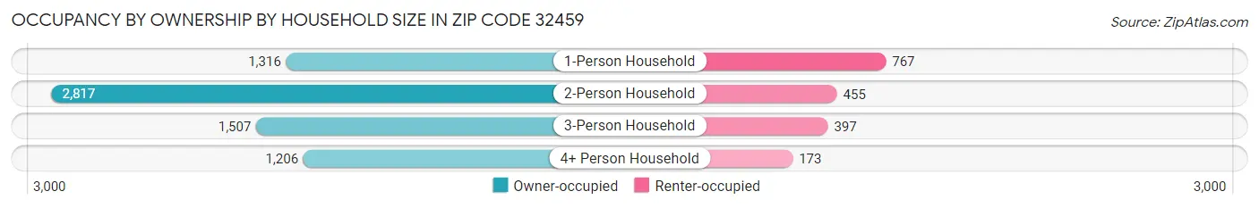 Occupancy by Ownership by Household Size in Zip Code 32459