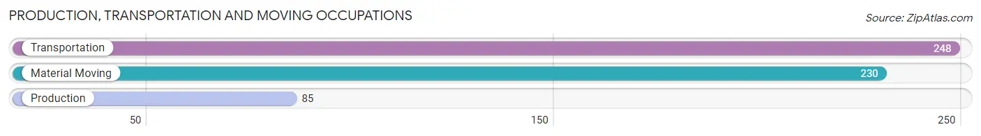 Production, Transportation and Moving Occupations in Zip Code 32459
