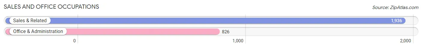 Sales and Office Occupations in Zip Code 32459