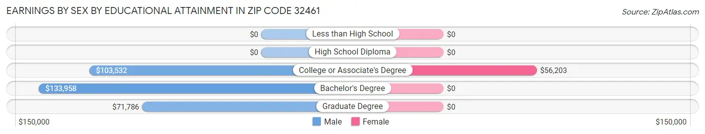 Earnings by Sex by Educational Attainment in Zip Code 32461