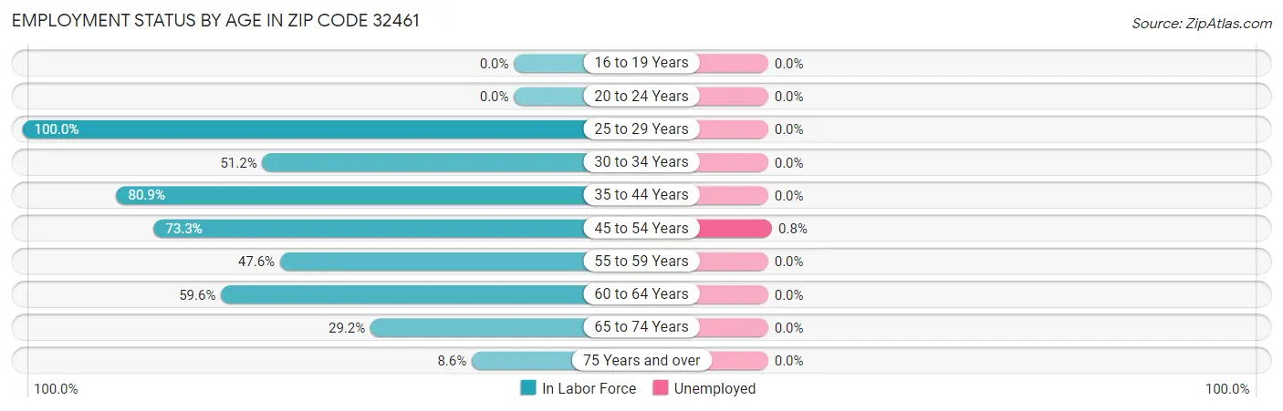 Employment Status by Age in Zip Code 32461