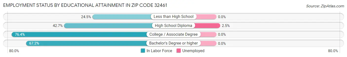 Employment Status by Educational Attainment in Zip Code 32461