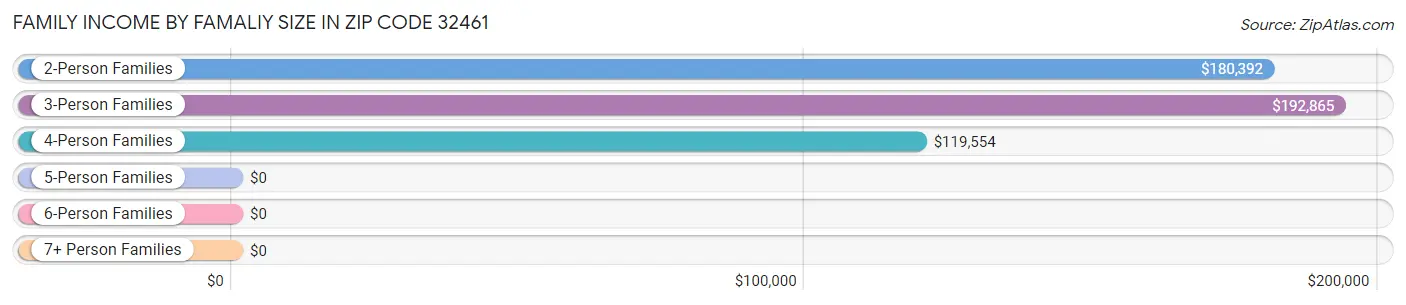 Family Income by Famaliy Size in Zip Code 32461