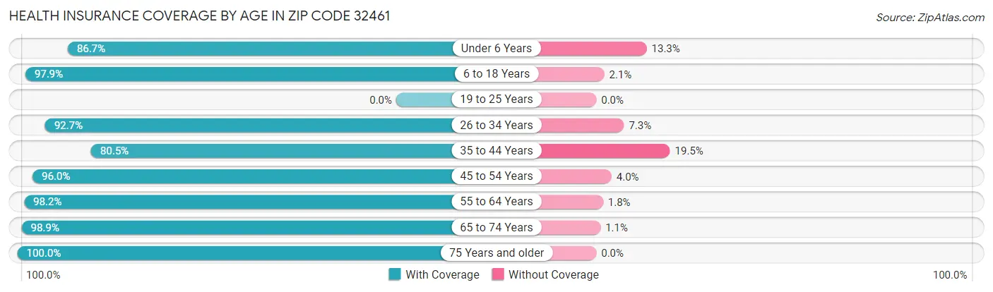 Health Insurance Coverage by Age in Zip Code 32461