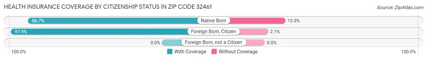 Health Insurance Coverage by Citizenship Status in Zip Code 32461
