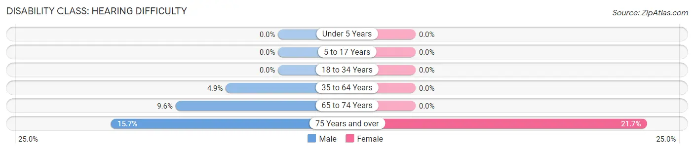 Disability in Zip Code 32461: <span>Hearing Difficulty</span>