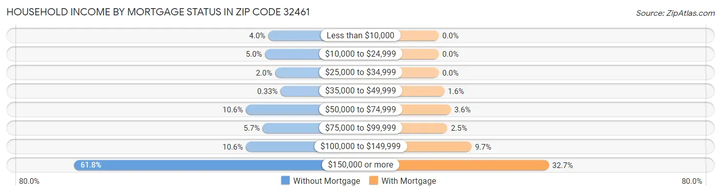 Household Income by Mortgage Status in Zip Code 32461