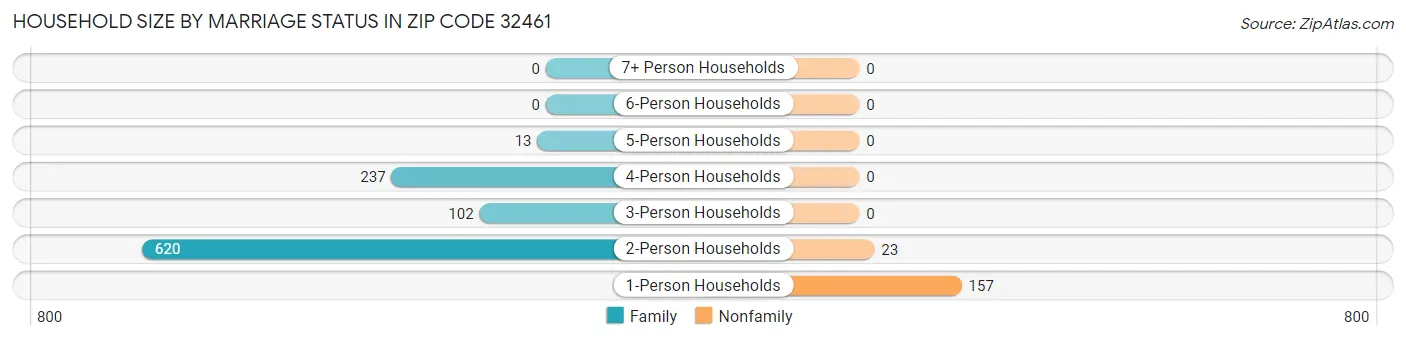Household Size by Marriage Status in Zip Code 32461