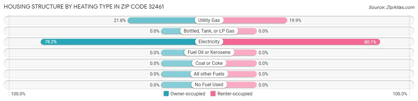 Housing Structure by Heating Type in Zip Code 32461