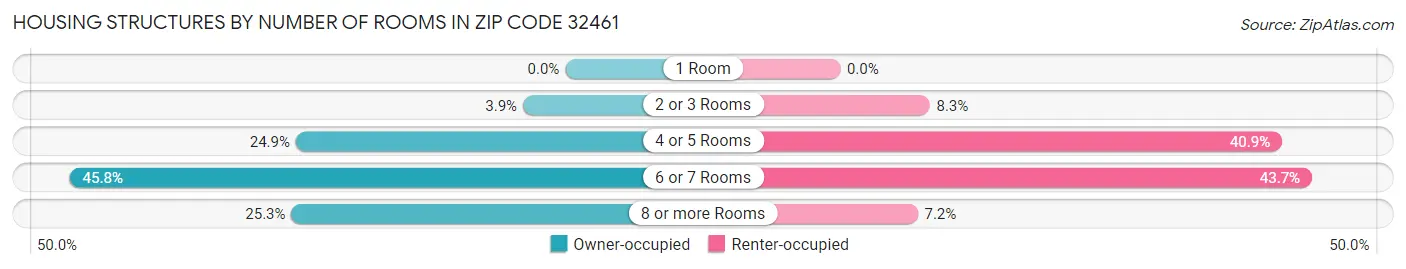 Housing Structures by Number of Rooms in Zip Code 32461