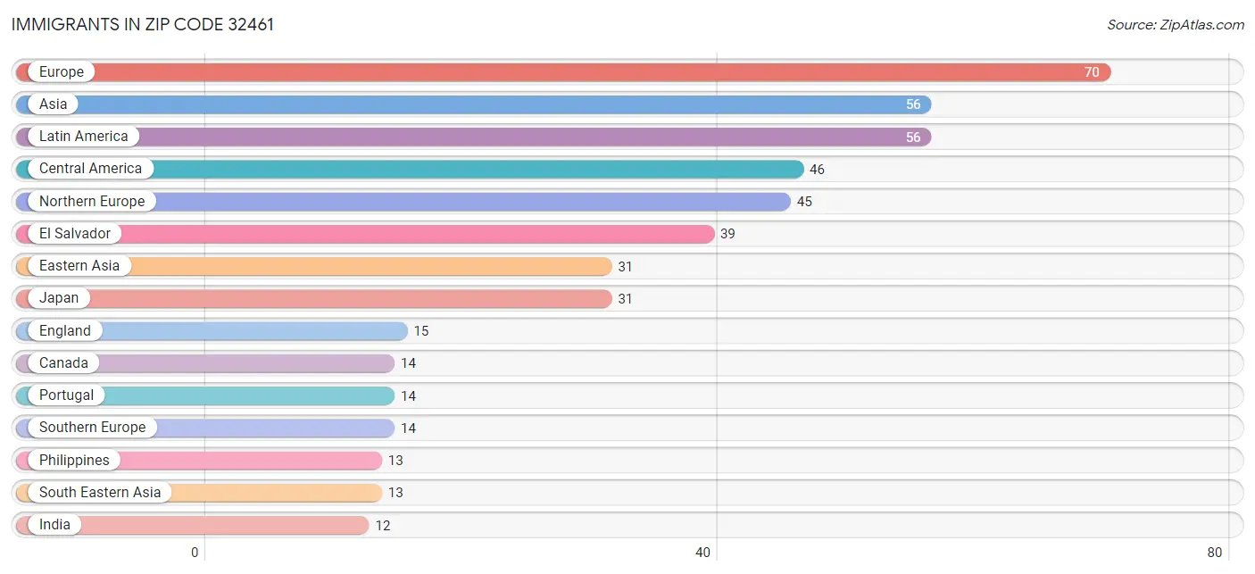 Immigrants in Zip Code 32461