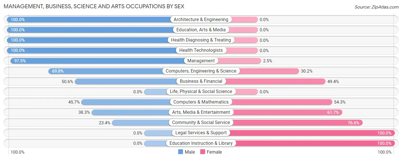 Management, Business, Science and Arts Occupations by Sex in Zip Code 32461