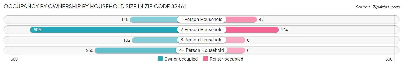 Occupancy by Ownership by Household Size in Zip Code 32461