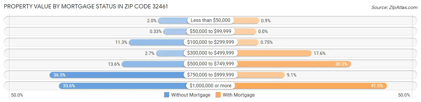 Property Value by Mortgage Status in Zip Code 32461