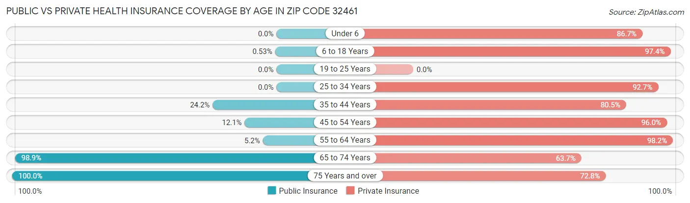 Public vs Private Health Insurance Coverage by Age in Zip Code 32461
