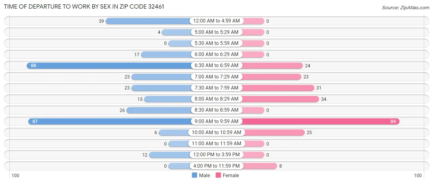 Time of Departure to Work by Sex in Zip Code 32461