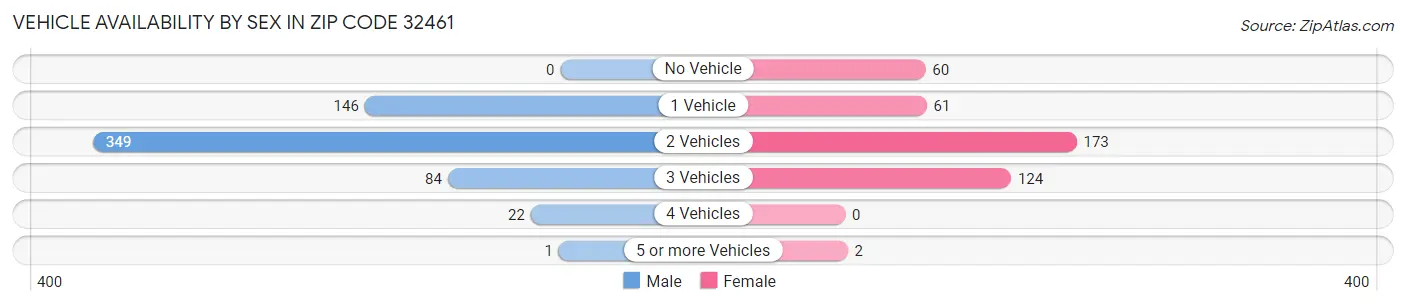 Vehicle Availability by Sex in Zip Code 32461