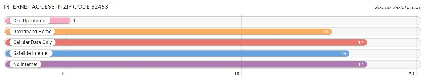 Internet Access in Zip Code 32463