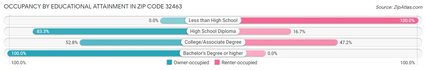 Occupancy by Educational Attainment in Zip Code 32463