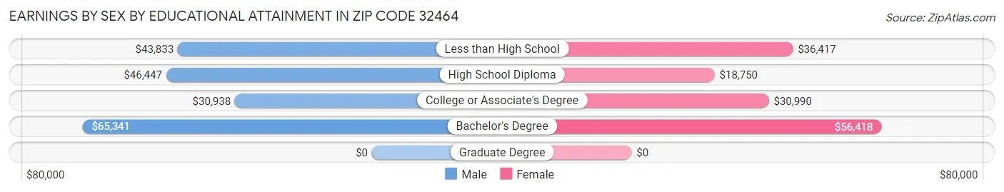Earnings by Sex by Educational Attainment in Zip Code 32464
