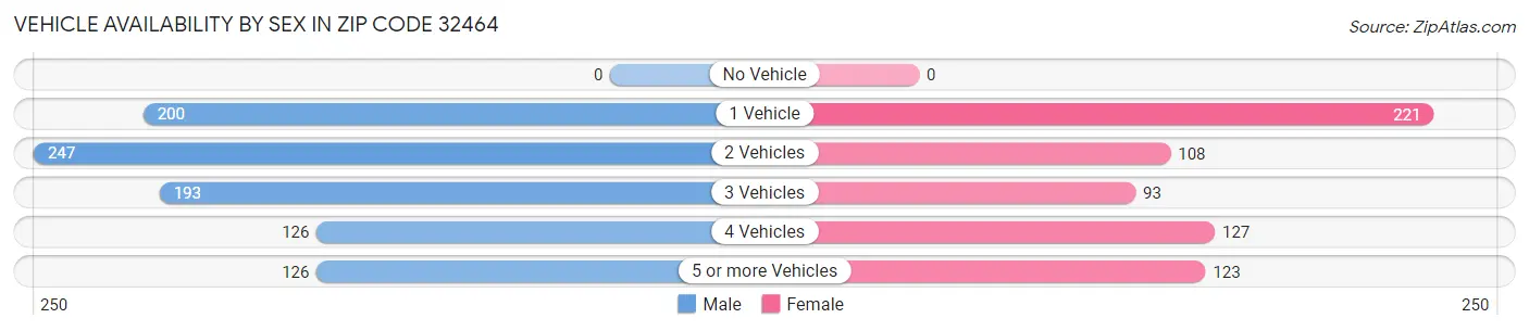 Vehicle Availability by Sex in Zip Code 32464