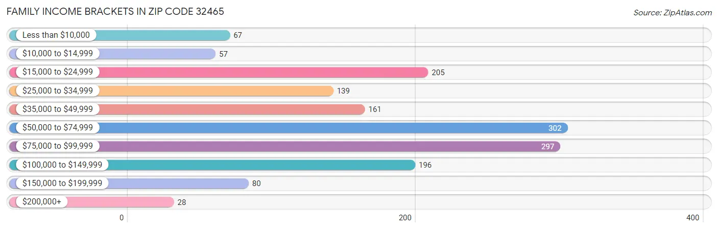 Family Income Brackets in Zip Code 32465