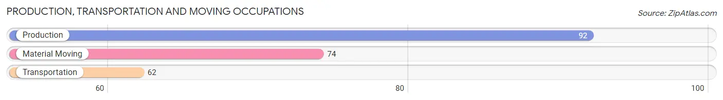 Production, Transportation and Moving Occupations in Zip Code 32465