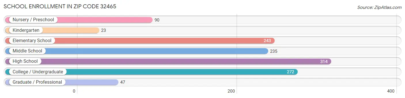 School Enrollment in Zip Code 32465