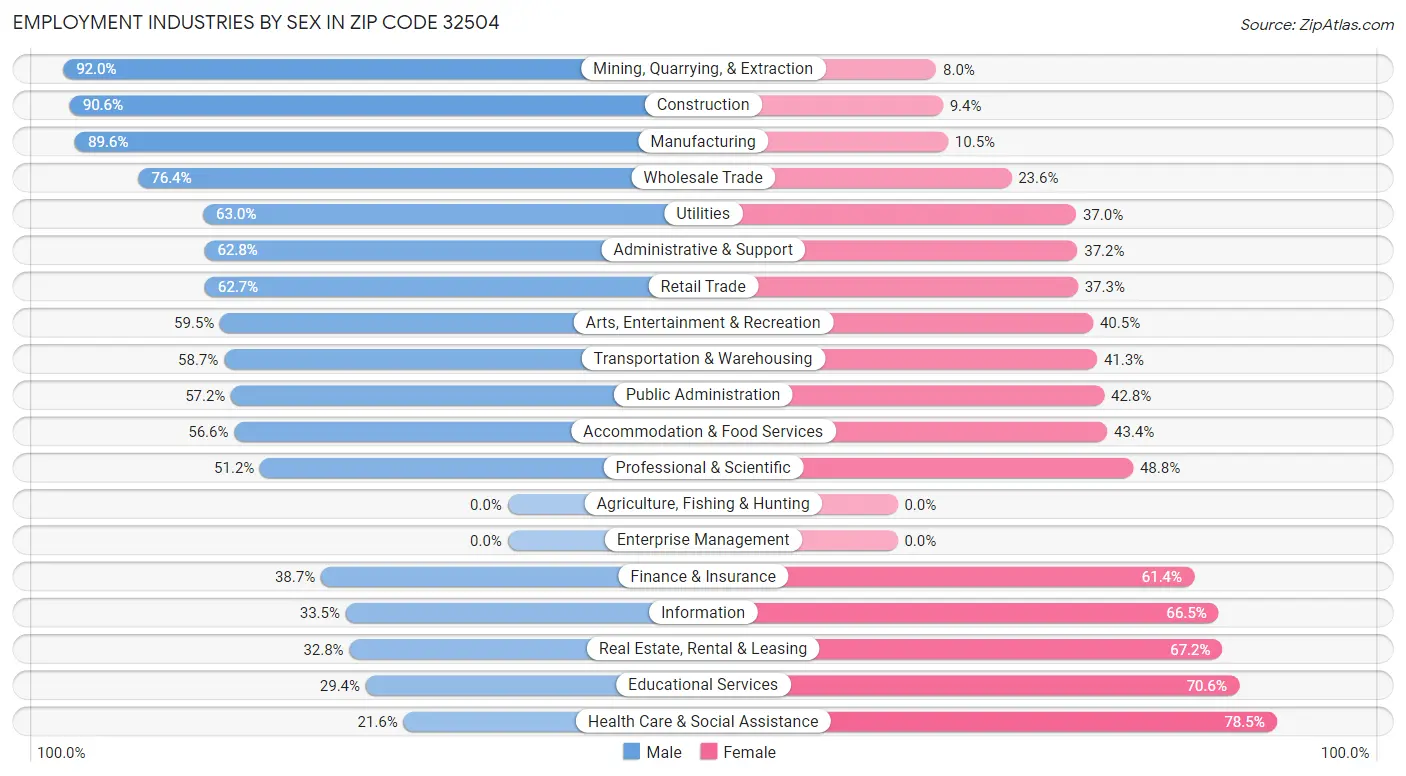 Employment Industries by Sex in Zip Code 32504