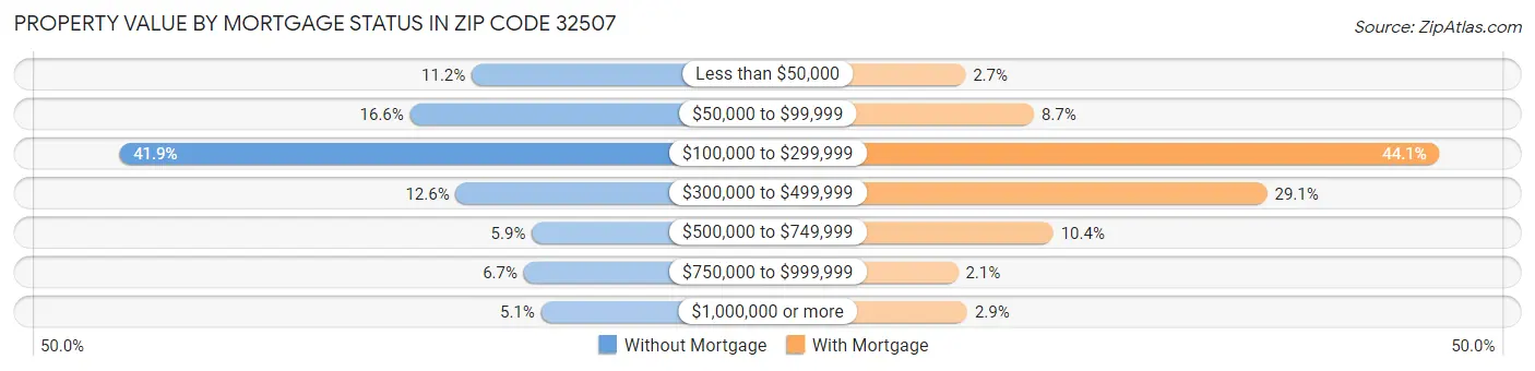 Property Value by Mortgage Status in Zip Code 32507