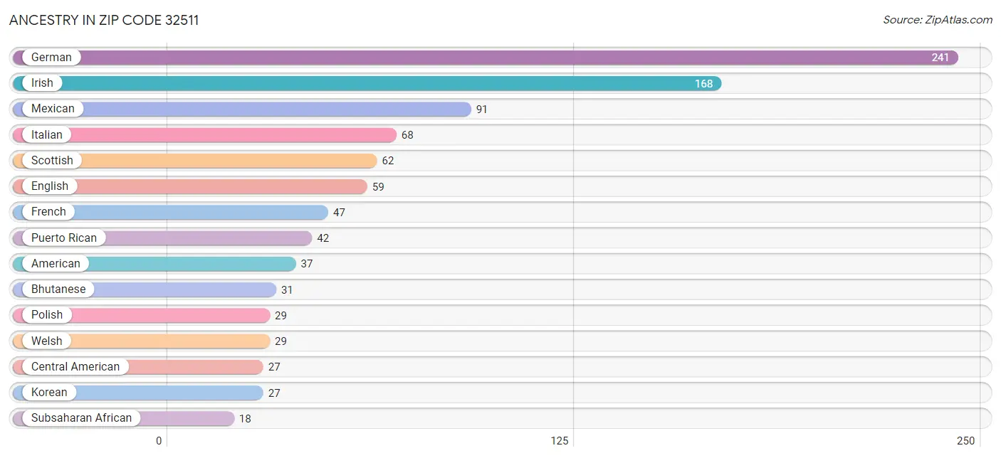 Ancestry in Zip Code 32511