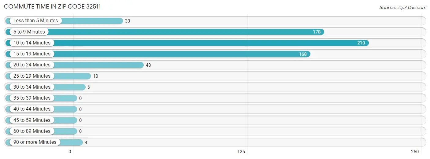 Commute Time in Zip Code 32511