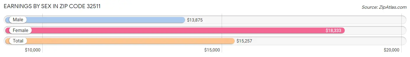 Earnings by Sex in Zip Code 32511