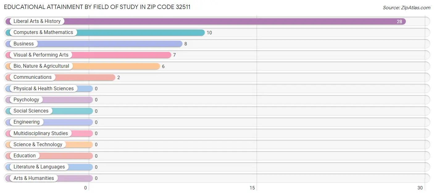 Educational Attainment by Field of Study in Zip Code 32511