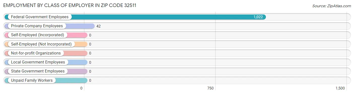 Employment by Class of Employer in Zip Code 32511