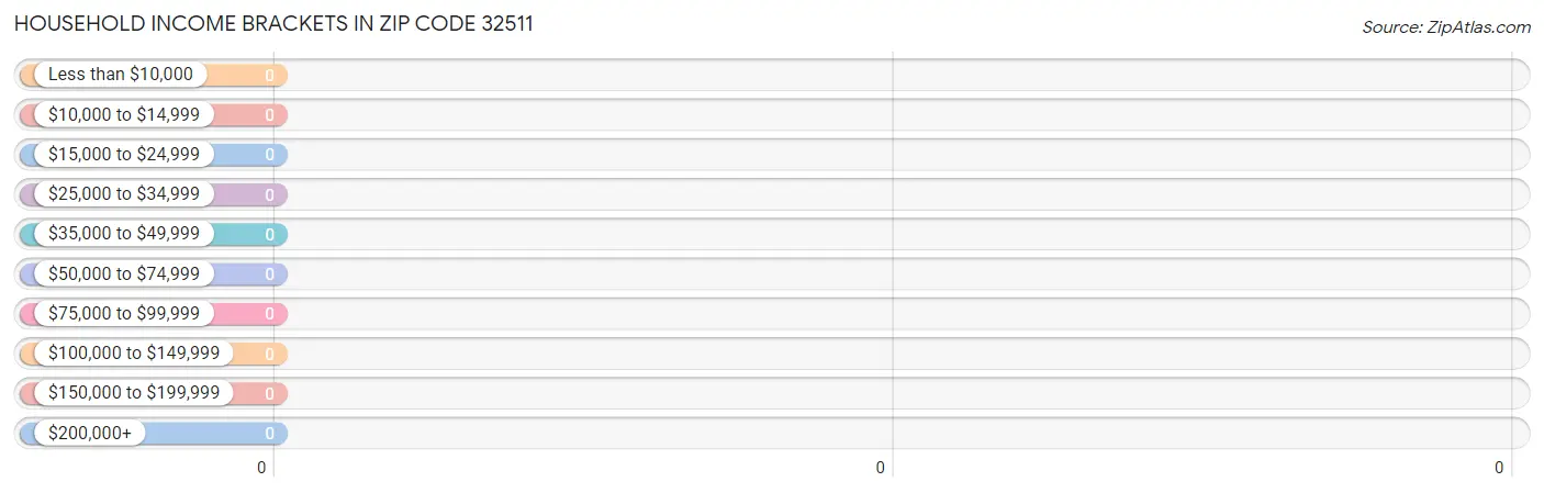 Household Income Brackets in Zip Code 32511