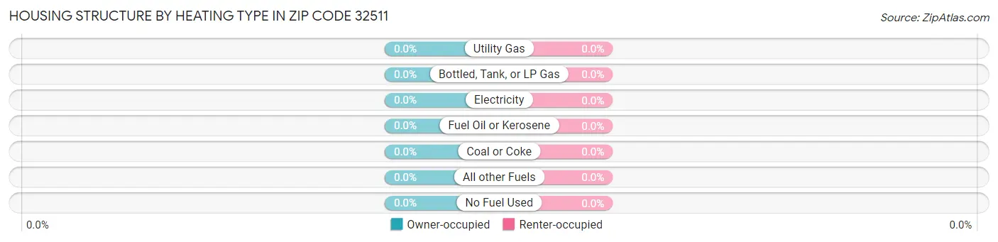 Housing Structure by Heating Type in Zip Code 32511