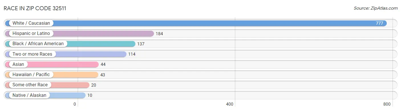 Race in Zip Code 32511