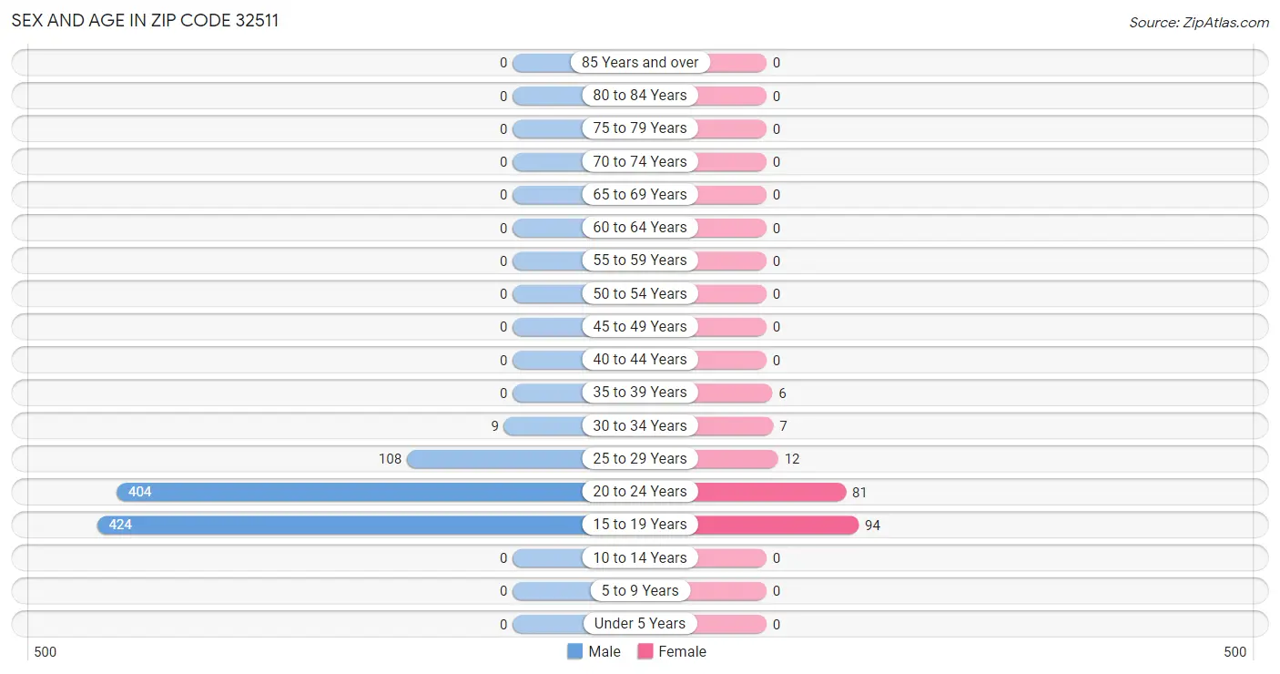 Sex and Age in Zip Code 32511