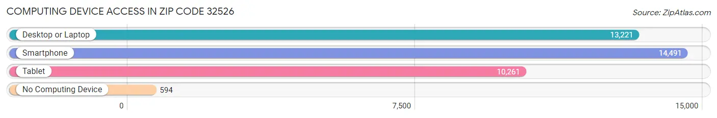 Computing Device Access in Zip Code 32526