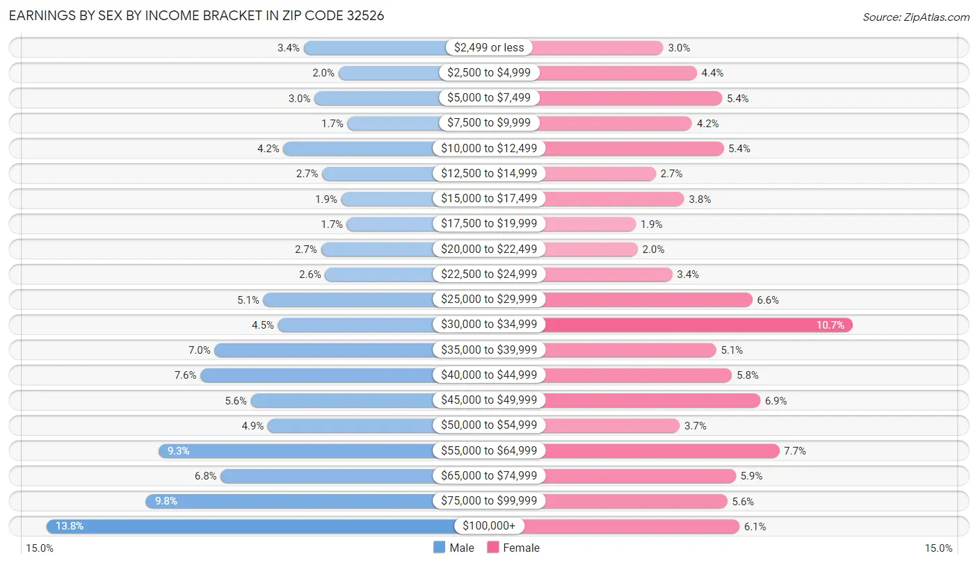 Earnings by Sex by Income Bracket in Zip Code 32526