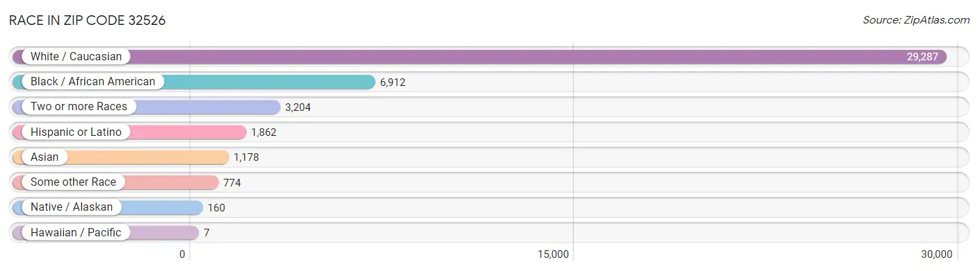 Race in Zip Code 32526