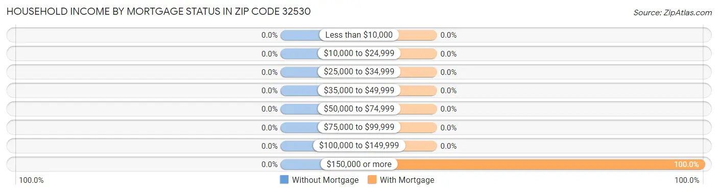 Household Income by Mortgage Status in Zip Code 32530