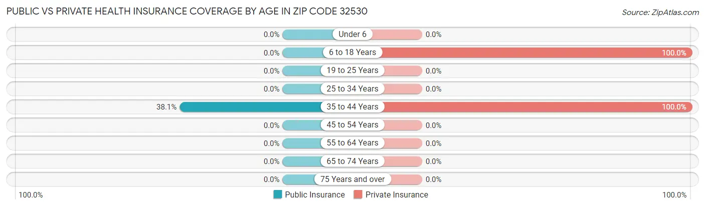 Public vs Private Health Insurance Coverage by Age in Zip Code 32530